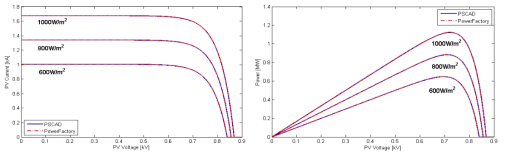 태양광 모듈의 I-V Curve(좌) P-V Curve(우) 특성