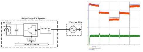태양광 발전원 단선도(좌) 및 일사량 변화에 대한 유무효전력 응답(우)