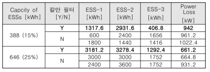 ESS 용량별 전력손실 비교