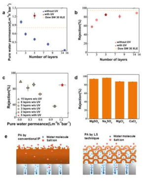 (a-c) 다양한 층별 PA 박막 복합체의 pure water permeance와 NaCl 염 제거율 측정 데이터, (d) 5층 PA 박막 복합체의 다양한 염 용액에 대한 염 제거율 데이터, (e) 기존 방법으로 제작된 PA 박막 복합체와 랭뮤어-쉐퍼 기법을 통해 제작된 PA 박막 복합체의 물 투과에 대한 메카니즘 그림