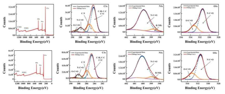 X선 광전자 분광법 (X-ray photoelectron spectroscopy, XPS)을 이용한 폴리아마이드 박막 복합체의 원소분석