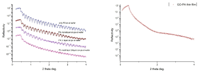 X선 반사율 측정(X-ray reflectivity, XRR)을 통해 (a) 다양한 조건의 폴리이미드 박막 복합체, (b) 산화그래핀-폴리이미드 박막 나노복합체의 구조 분석