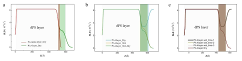 중성자 반사율을 이용하여 얻은 Scattering Length Density (SLD) profile [a] 건조한 환경에서 LS_PA 단층과 다층 박막의 구조 분석, (b) 건조한 환경과 수용액 내에서의 LS_PA 다층 박막의 구조 분석 (c) 시간에 따른 수용액 내에서 LS_PA 다층 박막의 구조 분석