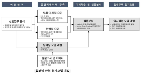 전반적인 연구 프로세스