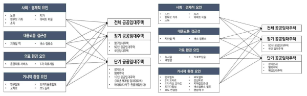 연구의 개념적 모델 (좌: 의료 접근성, 우: 가로 환경 품질)