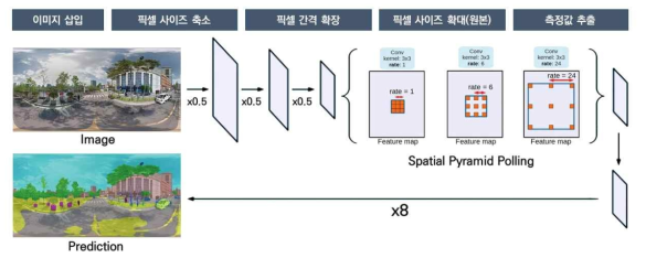 DeepLab V3 모델 알고리즘