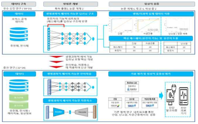 추가 연구의 필요성 및 계획