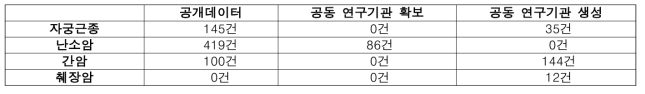 특정 암종별 공개 데이터 및 실제 환자 확보, 생성 데이터 건수