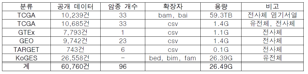 과제 목적을 위하여 확보 및 내부 구축한 공개 데이터 수