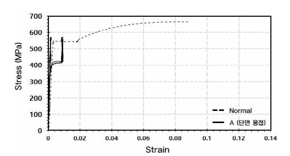 일반철근 단면 용접 시 응력-변형도 곡선