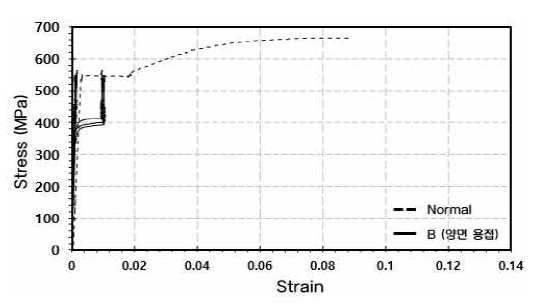 일반철근 양면 용접 시 응력-변형도 곡선