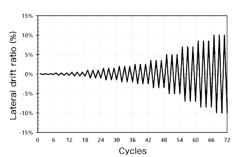 Loading-Cycle