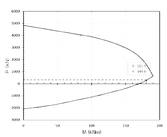 P-M Curve