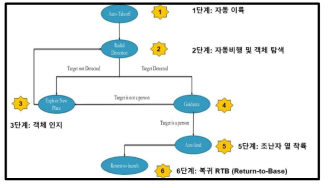 임무 수행 시나리오