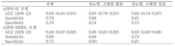 65세 미만 대상자(92.3%, 17344/18784)에서 isolated eGFR decrease 검출하는 eGFR 모델 성능