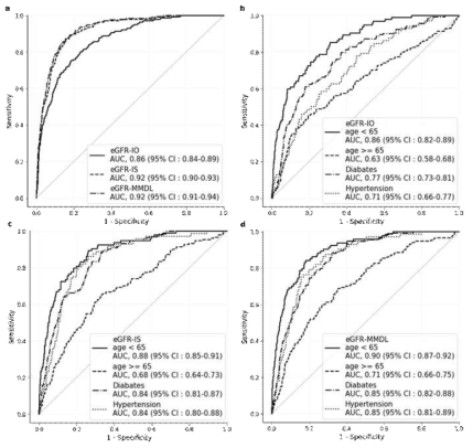 Isolated eGFR decrease를 검출하는 딥러닝 모델간의AUC 성능비교 (a). 망막영상만 이용해서 검출하는 딥러닝 모델(eGFR-IO) (b)와 망막영상 외 나이와 성별 등 side information도 이용하는 딥러닝 모델 (eGFR-IS) (c) 망막 영상 외 나이, 성별 및 소변검사를 이용하는 딥러닝 모델(eGFR-MMDL) (d)의 receiver operating characteristics curve. CI, confidence interval; eGFR, estimated glomerular filtration rate; IO, image only; IS, image and side information; MMDL, multimodal deep learning; AUC, area under the curve
