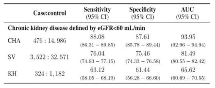 경증신질환 예측 인공지능 성능. 내부검증은 분당차병원(CHA) 데이터로, 외부검증은 세브란스병원(SV)와 경희대학교병원(KH)로 실시