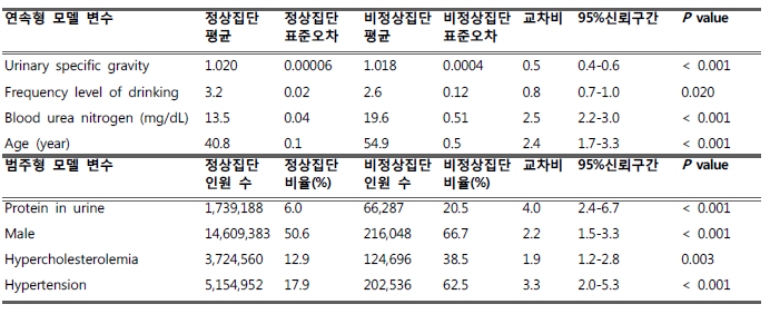 인구 기반 GFR 감소 예측 모델에 대한 교차비 분석 결과