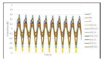 제삽법 시행 시 배합 비율 별 PDMS 팬텀 모델과 돈육 부위별 시간에 따른 Needle force