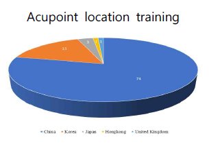 Number of articles related to acupoint location training by country