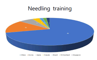 Number of articles related to needling training by country