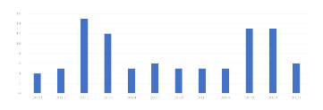 Number of articles related to acupoint location training by year
