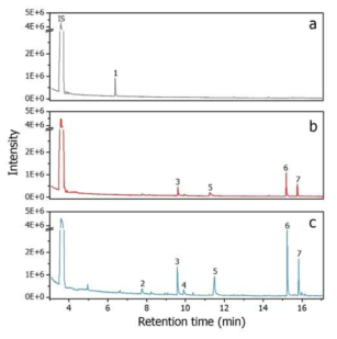 (a) 암처리, (b) UV, (c) UV/과수 처리한 미세플라스틱 침출물의 GC 스펙트럼