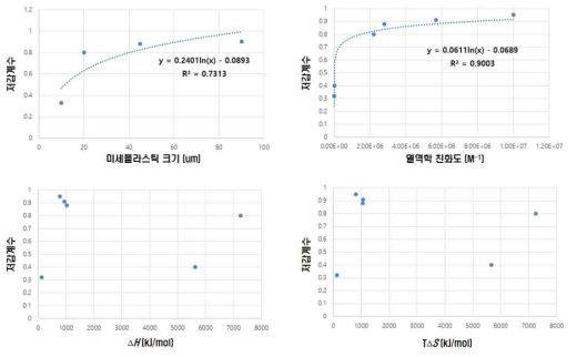 수처리공정 내 미세플라스틱 제거효율과 영향인자 간 상관관계 분석 및 예측식 도출