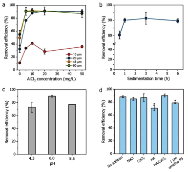(a) AlCl3 농도변화에 따른 4가지 크기의 미세플라스틱 제거효율. (b) 침전시간 (c) 원수 pH, (d) 물 성분에 따른 20 μm 미세플라스틱 응집∙침전 제거효율