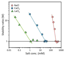 NaCl, CaCl2, LaCl3 농도에 의한 미세플라스틱의 응집도