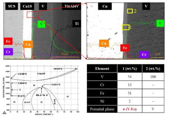 SUS304/Cu/V/Ti6Al4V 접합계면부의 SEM-BSE 사진 및 EDS 결과