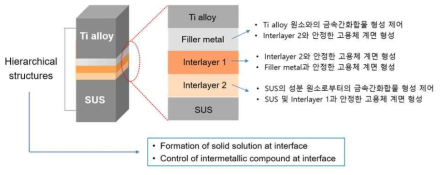 금속간화합물 제어형 삽입재 및 계층 고용체 구조를 이용한 이종 소재 접합