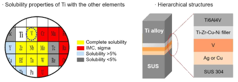 Ti와 다른 원소간의 고용도 및 Ti6Al4V/SUS304 이종 접합을 위한 다층 중간재 구조