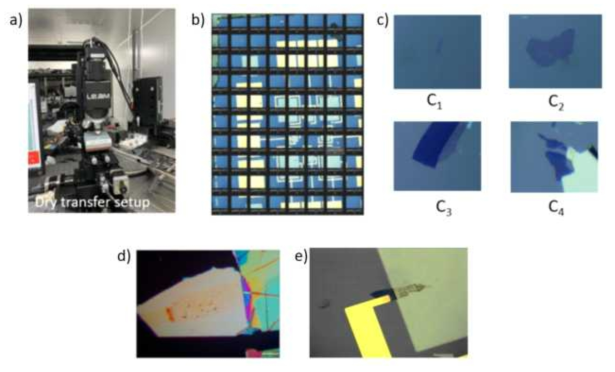 이차원 물질을 원하는 곳에 집적할 수 있도록 공간 스캐닝 기능을 넣어 개발한 장비 (a) 이 장비를 이용하여 웨이퍼 칩 위에 제작된 소자 위치를 파악하기 위해 찍은 이미지 어레이 (b). 위 장비를 이용하여 찾아낸 이차원 물질들 (c). 위 장비를 이용하여 집적된 이차원 복합구조 (d)와 소자 구조위에 집적된 이차원 물질(e)