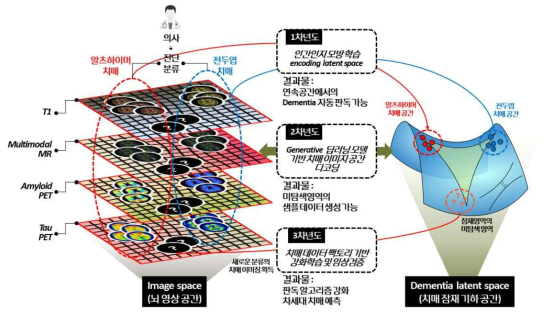 제안하는 치매 잠재 기하 공간 구축을 위한 이미징 데이터 팩토리 개요
