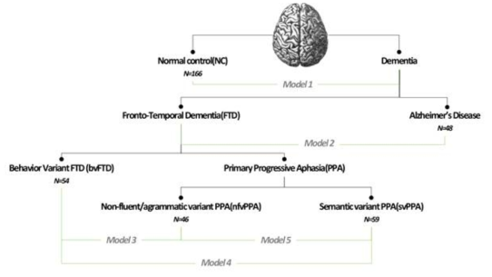 인간 인지 과정과 유사한 tree 기반의 classification 과정 모델링