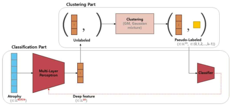 딥러닝 기반의 클러스터링 모델 개요도