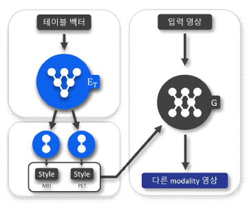 입력 영상과 데이블 벡터로부터 다른 모달리티의 영상을 생성하는 흐름도