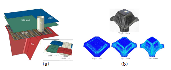 (a) CFRP 판재 Meso-scale 모델, (b) CFRP 판재 점진성형 공정 유한요소 해석