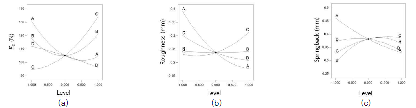 각 변수 수준에 따른 (a) 가공력, (b) 표면거칠기, (c) 스프링 백