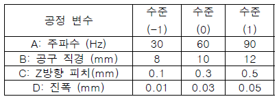 변수와 수준