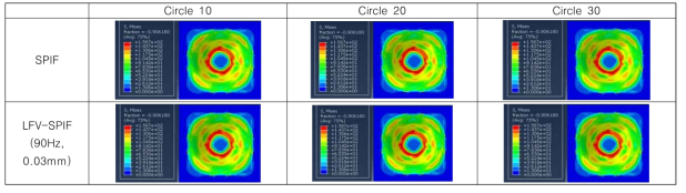 SPIF 및 LFV-SPIF 가공 과정에 등가 응력 시뮬레이션 결과