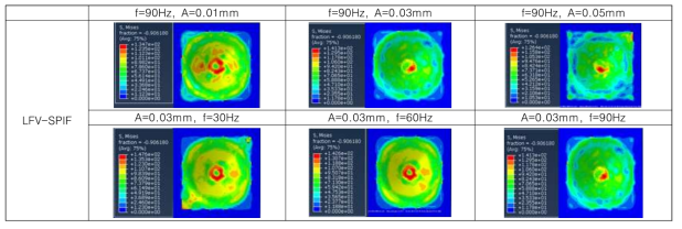 진폭 및 주파수 변화에 따라 LFV-SPIF 가공 과정에 등가 응력 시뮬레이션 결과