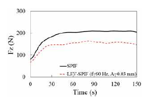 SPIF 및 LFV-SPIF 공정에 Fz의 시뮬레이션 결과
