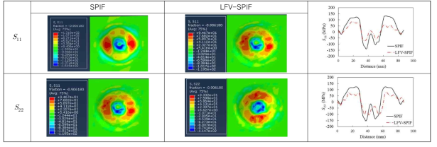 SPIF 및 LFV-SPIF 공정에 따른 성형품의 잔류응력 분포 시뮬레이션 결과