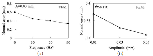 (a) 주파수 (b) 진폭에 따른 성형품 형상오차