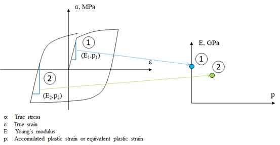 장-압축-인장 실험에서 얻은 진응력-진변형률