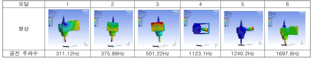 진동 시스템의 모달 해석 결과