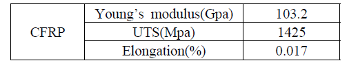 CFRP의 재료물성 결과
