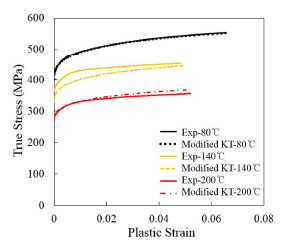 고온 환경에 AA7075-T6 판재 인장실험 결과와 Modified KT식을 이용한 피팅 결과